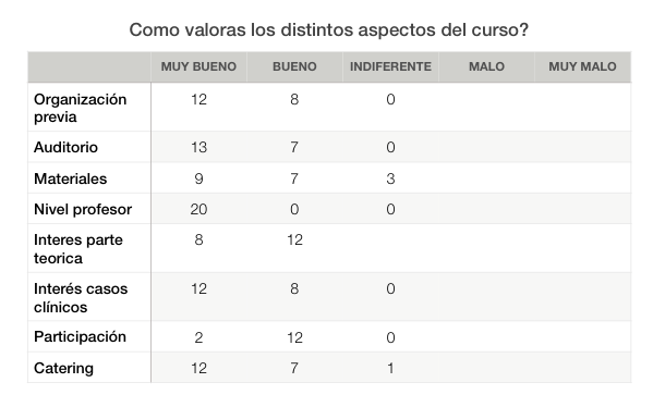 Valoración curso exploración oftalmológica para veterinarios