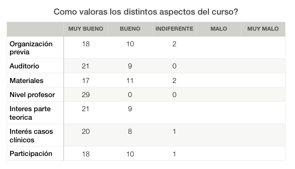 Valoración curso exploración oftalmológica para veterinarios